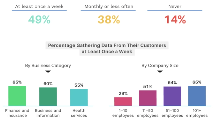 industries gathering data